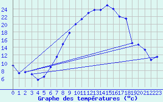 Courbe de tempratures pour Gsgen