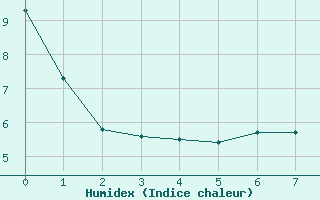 Courbe de l'humidex pour Riviere Du Loup, Que.