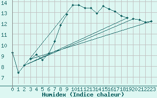 Courbe de l'humidex pour Payerne (Sw)