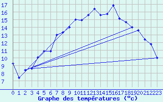 Courbe de tempratures pour Trawscoed