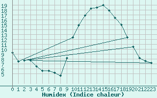 Courbe de l'humidex pour Carpentras (84)