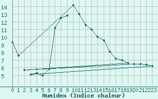 Courbe de l'humidex pour Neustadt am Kulm-Fil