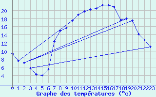Courbe de tempratures pour Aigle (Sw)