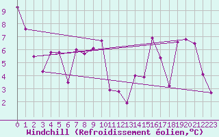 Courbe du refroidissement olien pour Potes / Torre del Infantado (Esp)