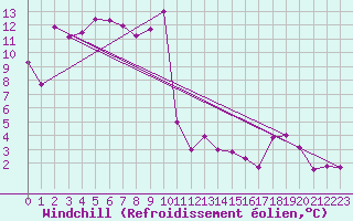 Courbe du refroidissement olien pour Grenoble/St-Etienne-St-Geoirs (38)