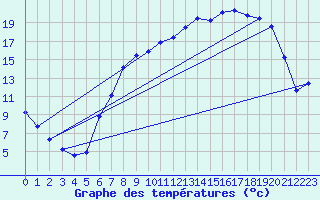 Courbe de tempratures pour Gurteen