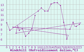 Courbe du refroidissement olien pour Kuressaare