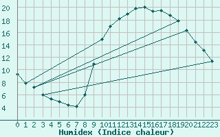 Courbe de l'humidex pour Pertuis - Grand Cros (84)