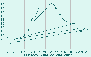 Courbe de l'humidex pour Cuprija