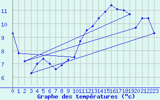 Courbe de tempratures pour Le Bourget (93)