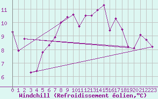 Courbe du refroidissement olien pour Saint Catherine
