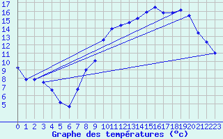 Courbe de tempratures pour Chivres (Be)