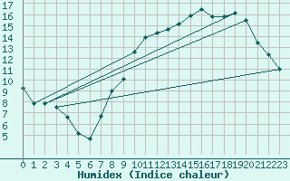 Courbe de l'humidex pour Chivres (Be)