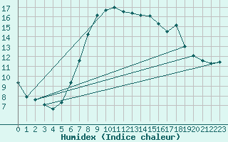 Courbe de l'humidex pour Heino Aws