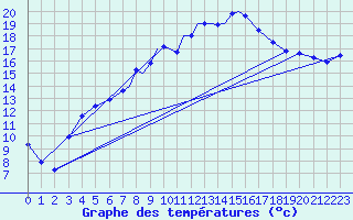 Courbe de tempratures pour Casement Aerodrome