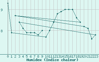 Courbe de l'humidex pour Strasbourg (67)