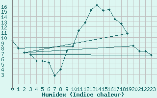 Courbe de l'humidex pour Dinard (35)