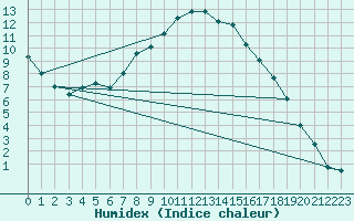 Courbe de l'humidex pour Kvitfjell