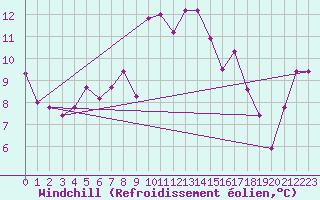 Courbe du refroidissement olien pour Torino / Bric Della Croce