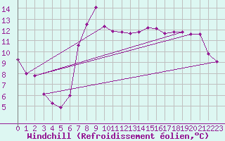 Courbe du refroidissement olien pour San Vicente de la Barquera