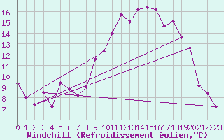 Courbe du refroidissement olien pour Constance (All)