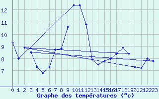 Courbe de tempratures pour Neuchatel (Sw)