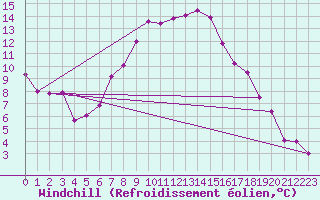 Courbe du refroidissement olien pour Tesseboelle
