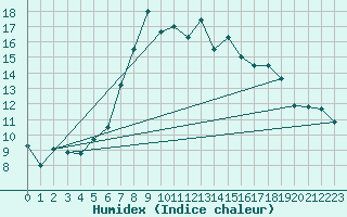 Courbe de l'humidex pour Piotta