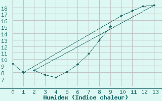 Courbe de l'humidex pour Sariena, Depsito agua