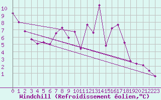 Courbe du refroidissement olien pour Vitigudino