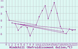 Courbe du refroidissement olien pour Tour-en-Sologne (41)