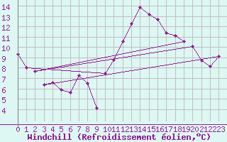 Courbe du refroidissement olien pour Cap Cpet (83)