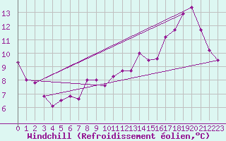 Courbe du refroidissement olien pour Cap Pertusato (2A)