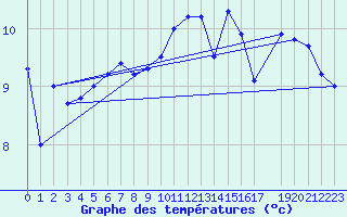 Courbe de tempratures pour Zeebrugge