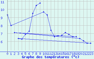 Courbe de tempratures pour Urziceni