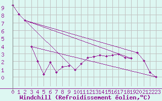 Courbe du refroidissement olien pour Groebming