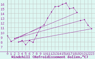 Courbe du refroidissement olien pour De Bilt (PB)