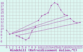 Courbe du refroidissement olien pour Wasserkuppe