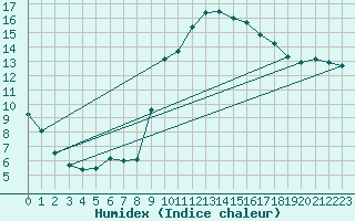 Courbe de l'humidex pour Les Pennes-Mirabeau (13)
