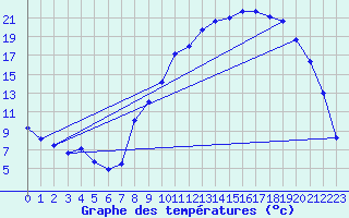 Courbe de tempratures pour Caix (80)