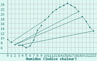 Courbe de l'humidex pour Molina de Aragn