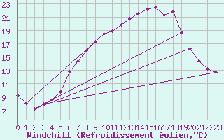 Courbe du refroidissement olien pour Bergen