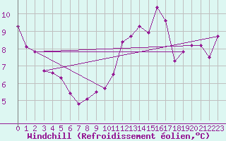 Courbe du refroidissement olien pour Cap de la Hve (76)