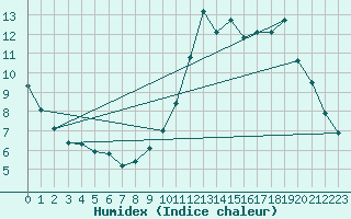 Courbe de l'humidex pour Herbault (41)