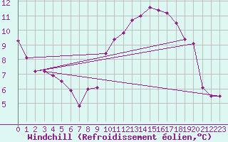 Courbe du refroidissement olien pour Mont-Saint-Vincent (71)