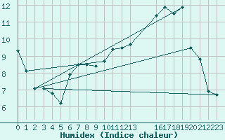 Courbe de l'humidex pour Buzenol (Be)