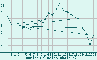 Courbe de l'humidex pour Nyon-Changins (Sw)