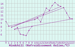 Courbe du refroidissement olien pour Amiens-Glisy (80)