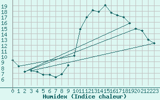 Courbe de l'humidex pour Vias (34)