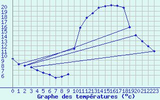 Courbe de tempratures pour Pinsot (38)